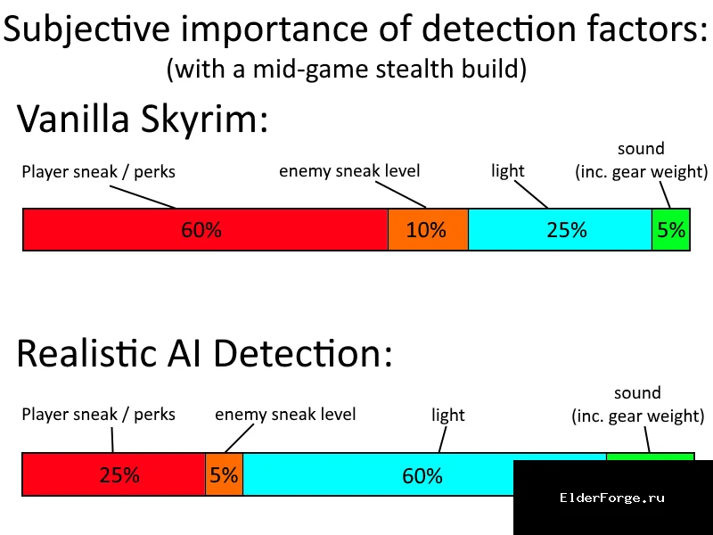 Обложка мода: Реалистичное обнаружение ИИ для Skyrim SE‑AE – улучшенный детектор врагов